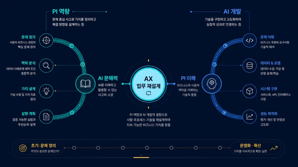 AX 인재는 PI 출신이 먼저인가, AI 개발자가 먼저인가 대표 이미지