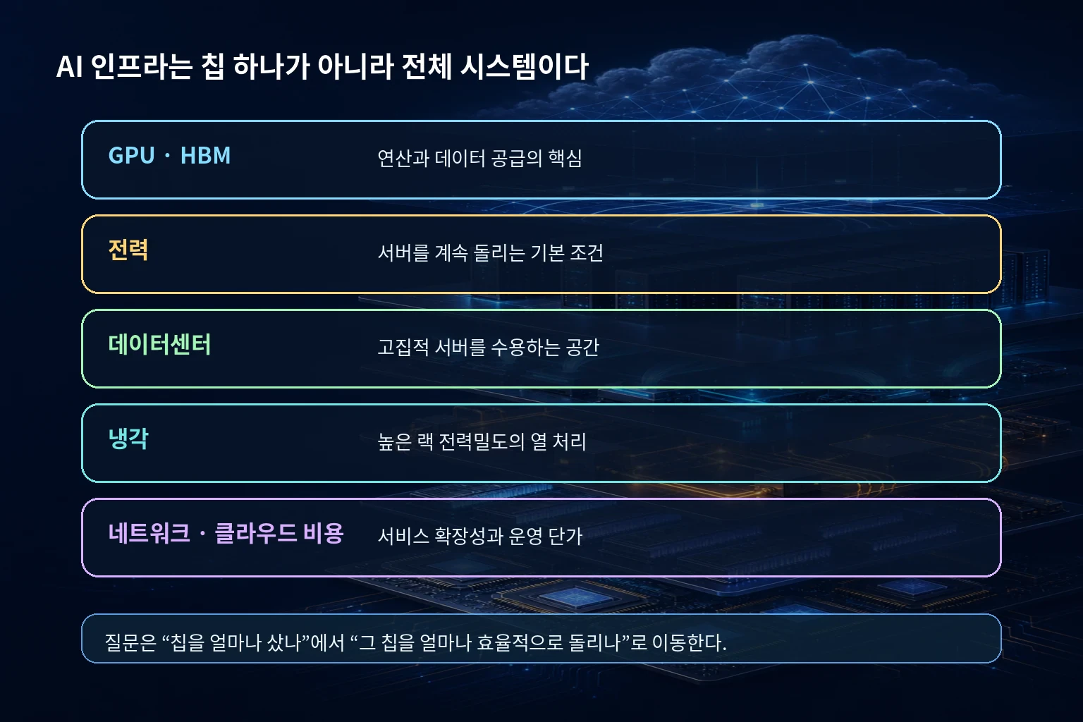 AI 인프라가 GPU와 HBM, 전력, 데이터센터, 냉각, 네트워크와 클라우드 비용의 여러 층으로 구성됨을 보여주는 한글 인포그래픽