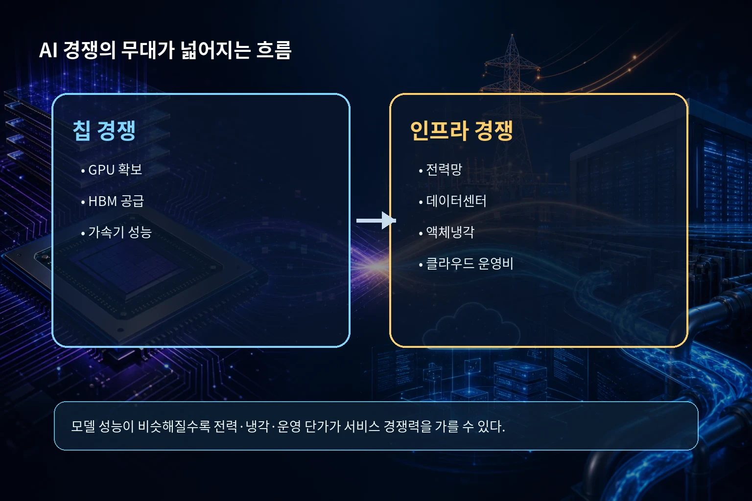 AI 경쟁이 GPU와 HBM 중심의 칩 경쟁에서 전력망, 데이터센터, 냉각, 클라우드 운영비까지 포함한 인프라 경쟁으로 확장되는 흐름을 비교한 한글 인포그래픽
