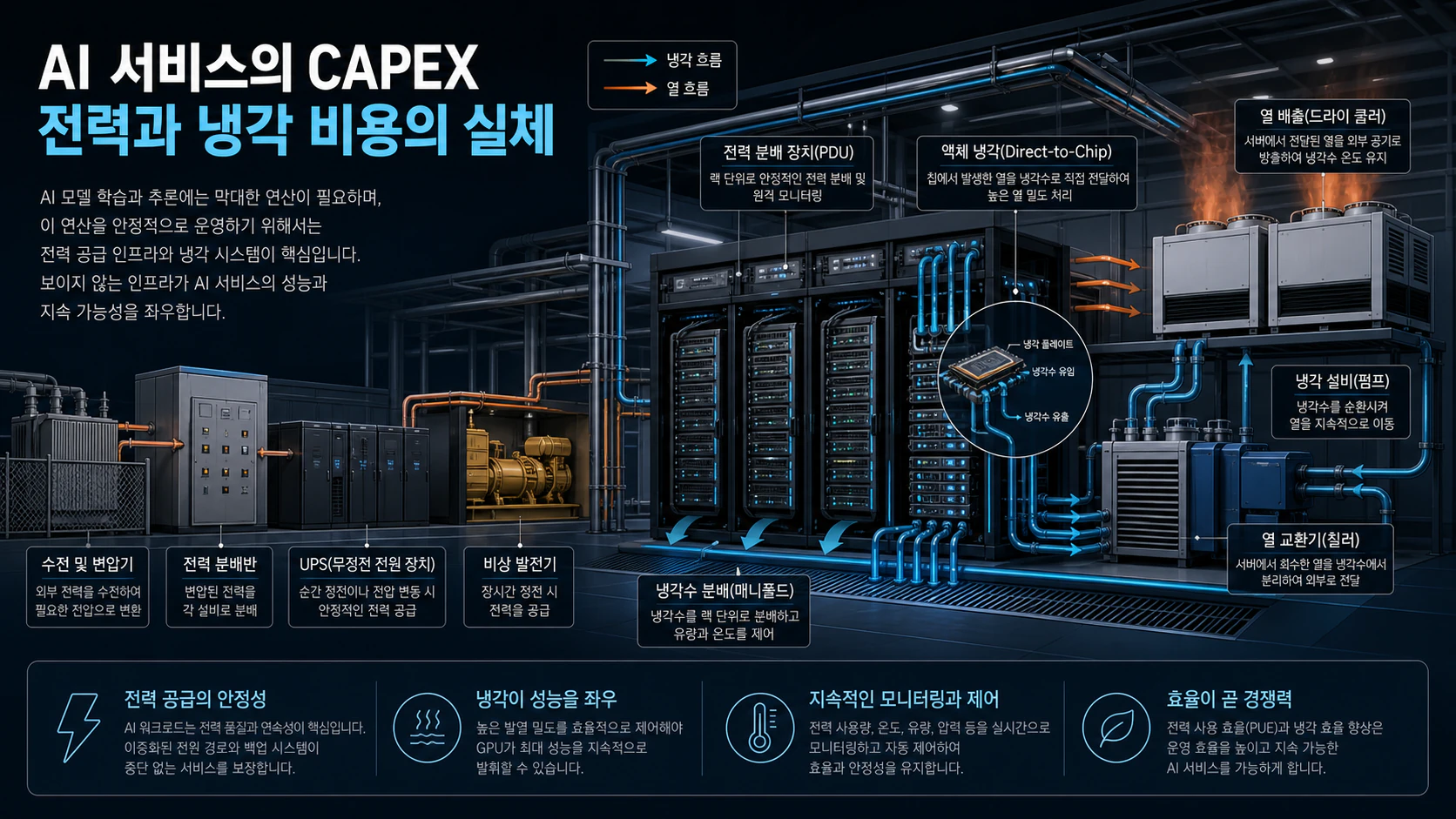 AI 데이터센터에서 전력 분배 장치와 액체 냉각 배관, 열 교환 설비가 서버 랙을 지원하는 구조