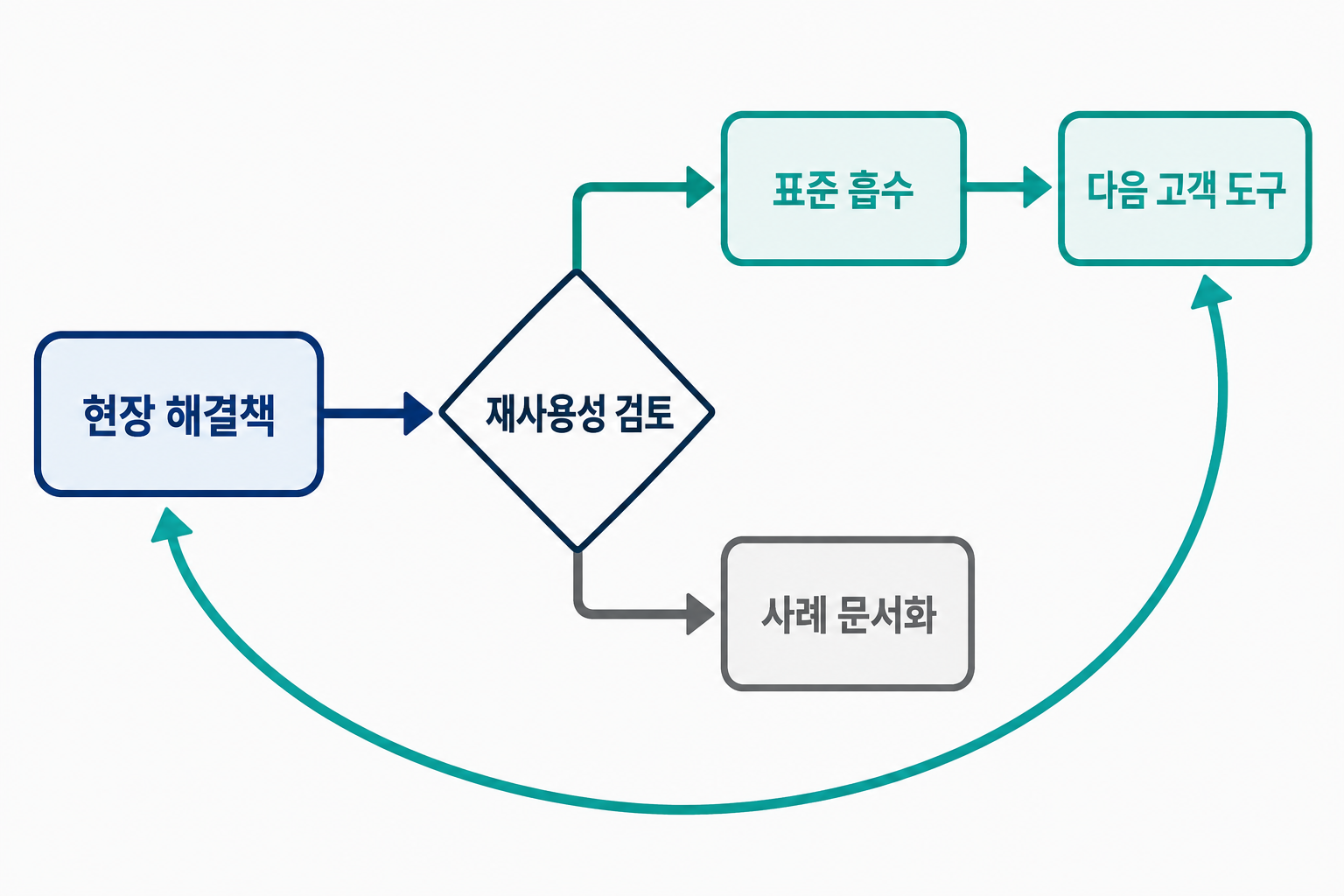 현장 해결책이 재사용성 검토를 거쳐 표준으로 흡수되고 다음 고객의 도구로 순환하는 흡수 통로 구조