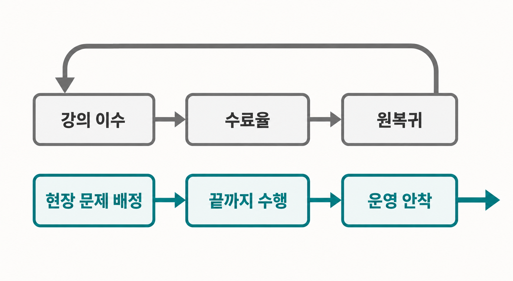 강의형 전환 경로와 문제 배치형 전환 경로의 대비 — 원복귀로 되돌아가는 경로와 운영 안착까지 가는 경로