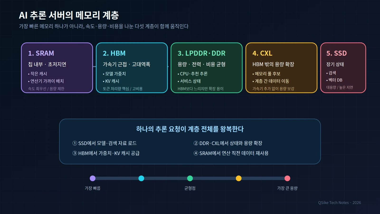 SRAM, HBM, LPDDR·DDR, CXL, SSD로 이어지는 AI 추론 서버 메모리 계층 구조도