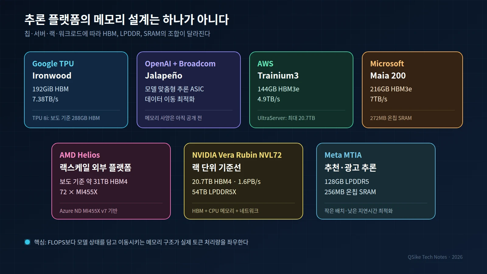 Google TPU, OpenAI Jalapeño, AWS Trainium3, Microsoft Maia 200, AMD Helios, NVIDIA Vera Rubin, Meta MTIA의 메모리 구조 비교표