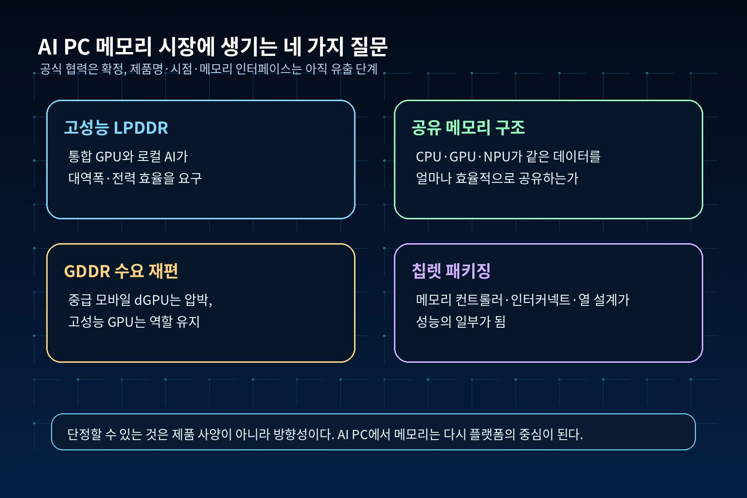 AI PC 메모리 시장에서 고성능 LPDDR, 공유 메모리, GDDR 수요 재편, 칩렛 패키징이라는 네 가지 질문을 정리한 한글 인포그래픽