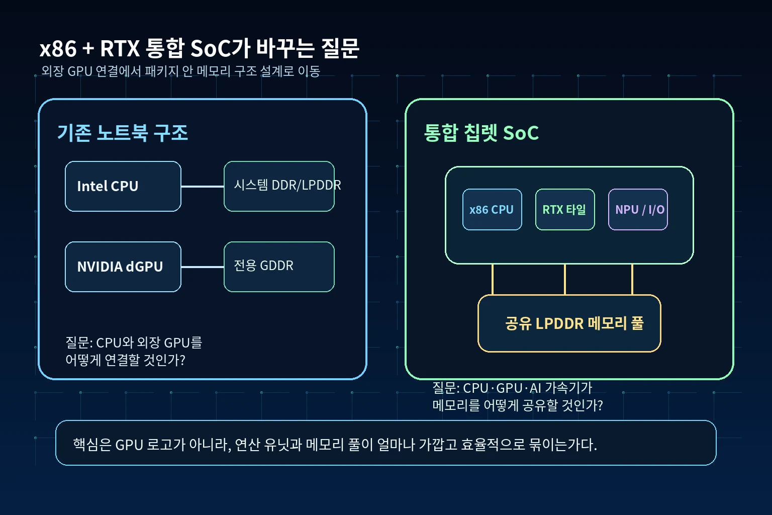 기존 노트북의 CPU·외장 GPU 구조와 통합 x86 RTX 칩렛 SoC 구조를 비교한 한글 인포그래픽