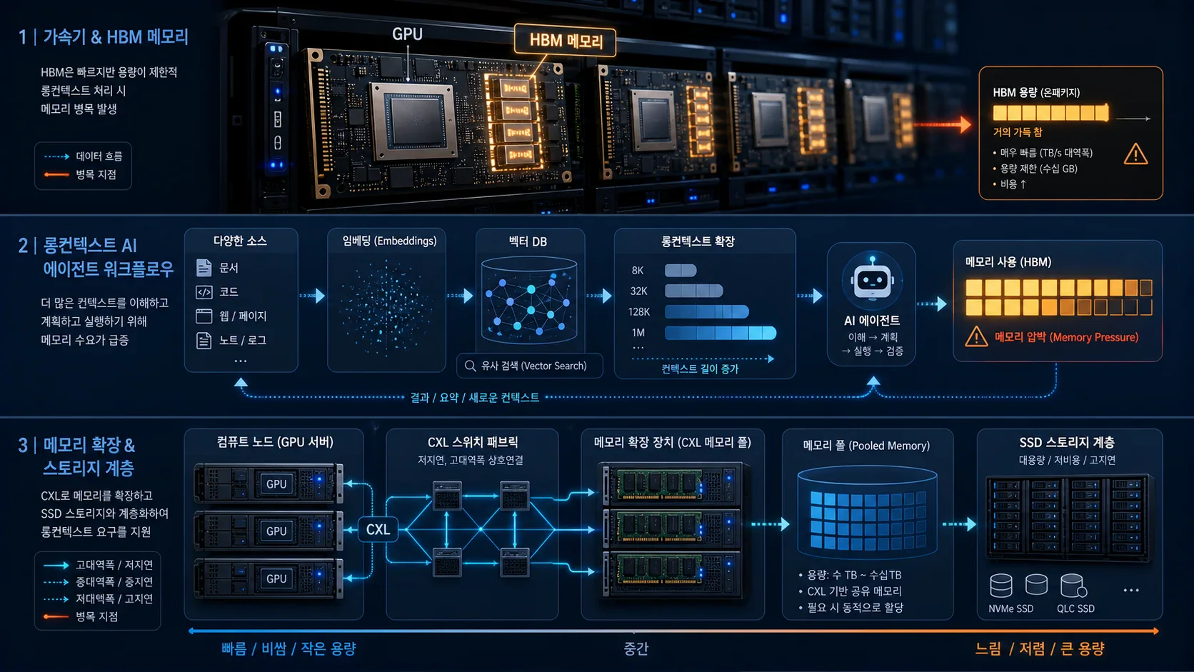HBM·서버 DRAM·SSD 계층이 함께 움직이는 AI 메모리 구조