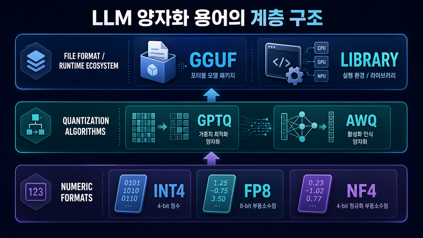 숫자 형식, 양자화 알고리즘, 파일 포맷과 런타임 생태계로 나뉜 LLM 양자화 용어의 층위