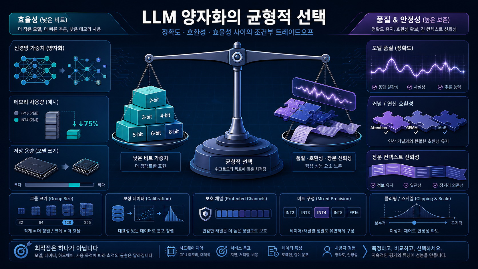 낮은 비트와 메모리 절감, 품질·커널 호환성·긴 컨텍스트 안정성의 균형을 보여주는 양자화 교환 관계