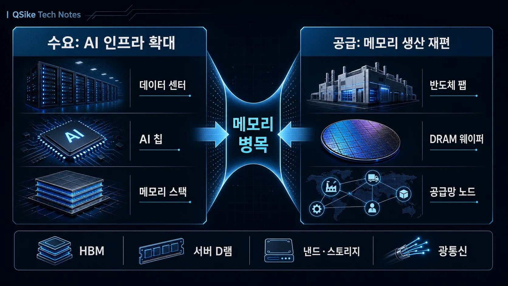 AI 인프라 수요와 메모리 생산 재편이 메모리 병목에서 만나는 구조를 보여주는 한글 도식