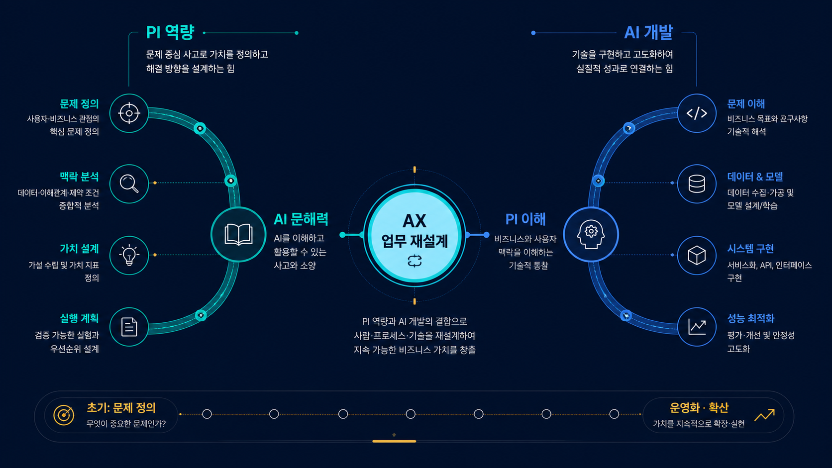 PI 역량과 AI 개발 역량이 AX 업무 재설계에서 만나는 구조
