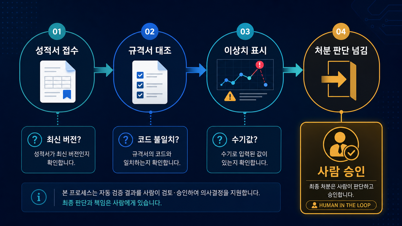 입고 검사 성적서 대조 흐름과 사람이 최종 승인하는 처분 판단 경계