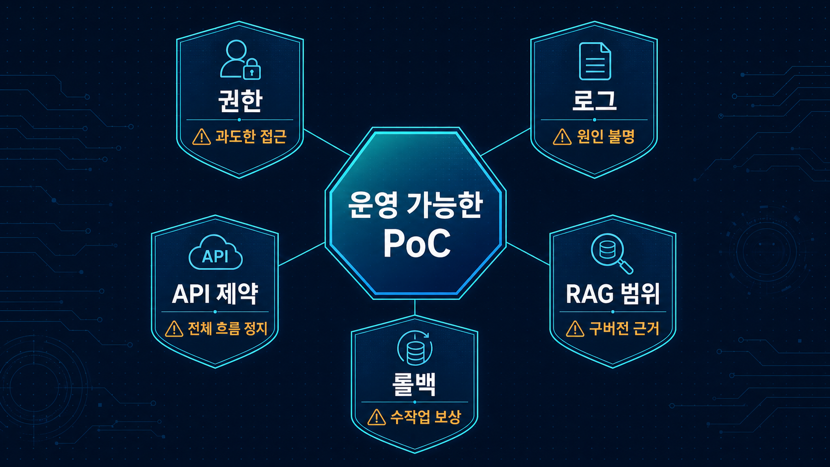 권한, 로그, API 제약, RAG 범위, 롤백을 동시에 점검하는 운영 가능한 PoC 설계 요소