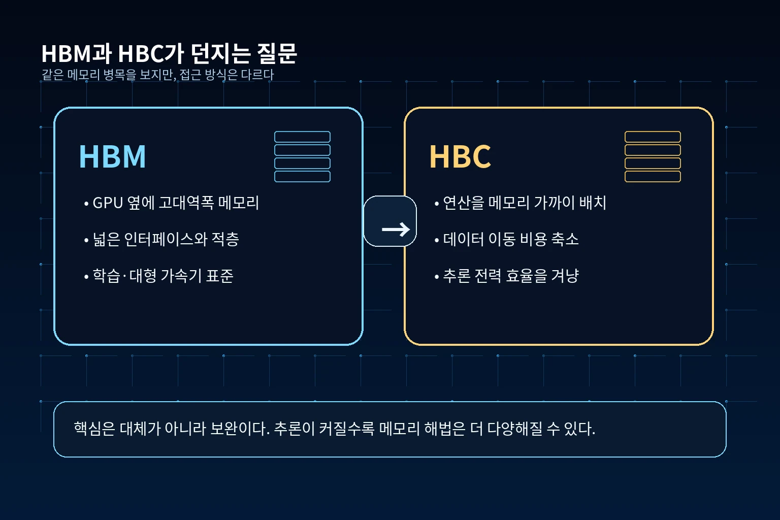 HBM과 HBC를 각각 GPU 옆 고대역폭 메모리와 근접 메모리 컴퓨팅 구조로 비교한 한글 인포그래픽