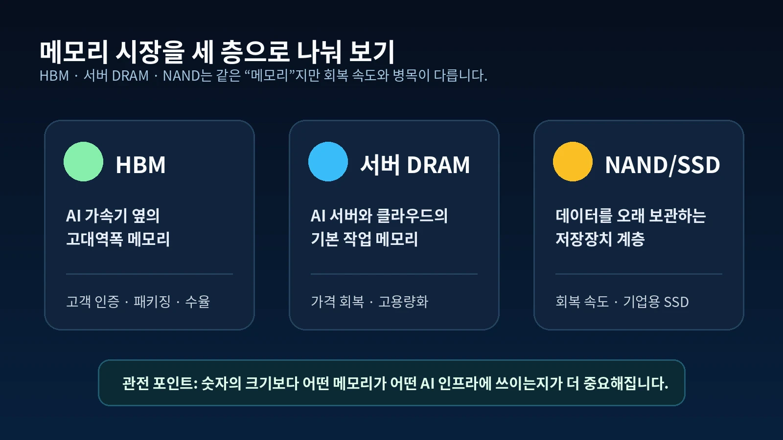 HBM, 서버 DRAM, NAND SSD를 AI 인프라 관점에서 세 층으로 나눠 설명한 한글 인포그래픽
